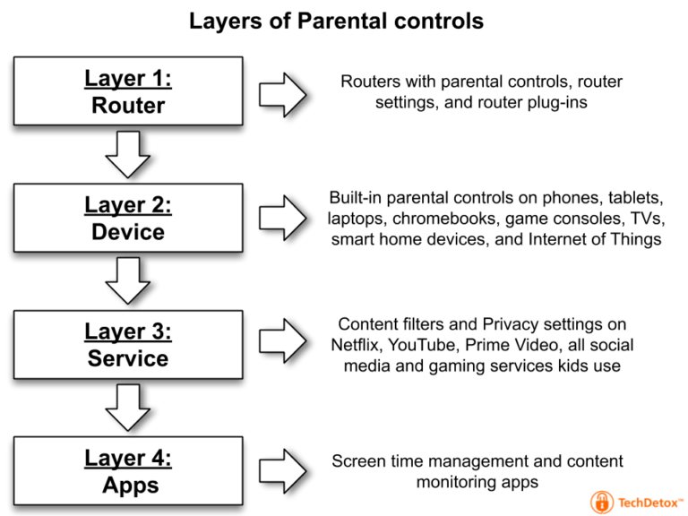 Parental controls layers techdetoxbox.com