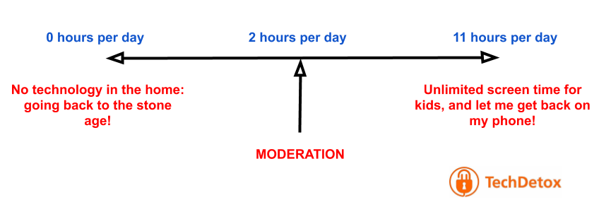 Screen Time Moderation graphic techdetoxbox.com