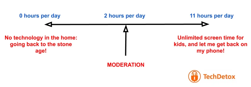 Screen Time Moderation graphic techdetoxbox.com