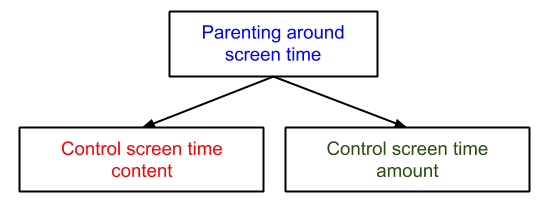 Parenting around screen time graphic techdetoxbox.com