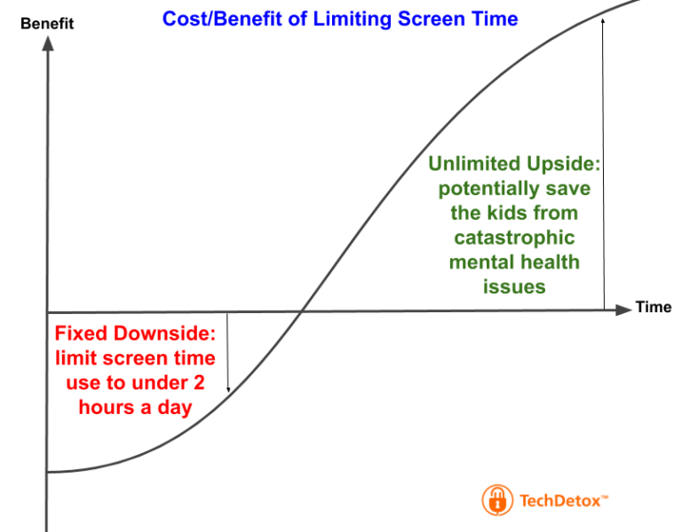 Upside downside screen time graphic techdetoxbox.com