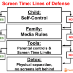 Screen-time flowchart of defense techdetoxbox.com