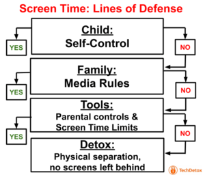 Screen-time flowchart of defense techdetoxbox.com