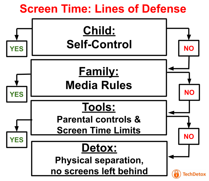 Screen-time flowchart of defense techdetoxbox.com