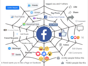Facebook as a spiderweb social validation feedback loop