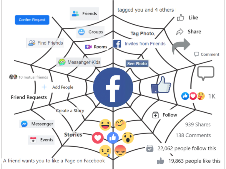 Facebook as a spiderweb social validation feedback loop