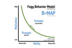 fogg behavior model behavior design