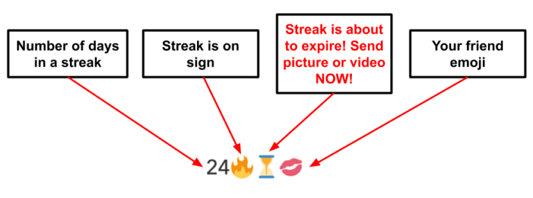 digital goals graphic snapchat streak psychology