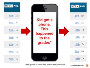 kid got a phone. what happened to the grades. techdetoxbox.com