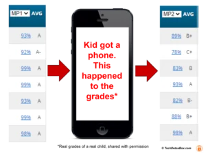 kid got a phone. what happened to the grades. techdetoxbox.com