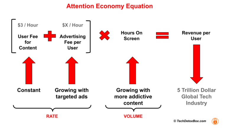 how attention economy works