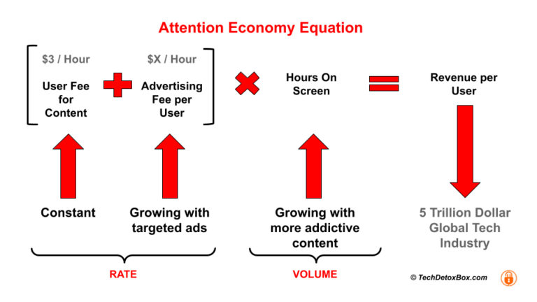 attention economy equation techdetoxbox.com