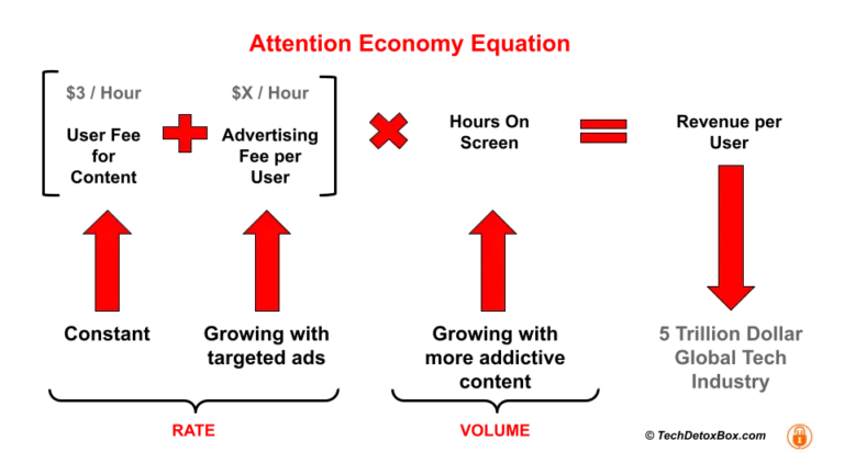attention economy equation techdetoxbox.com